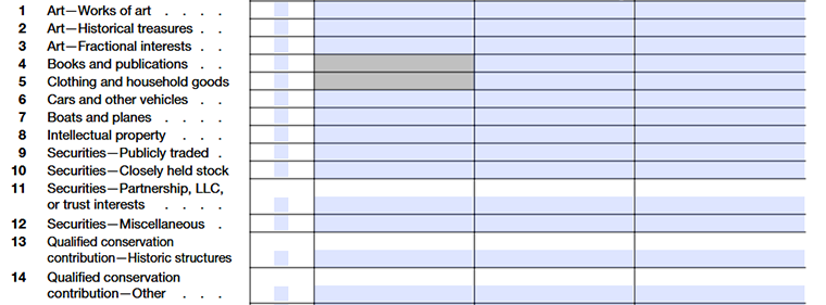 Form 990 Schedule M, Part I, listing and describing the types of property donated to the organization. Line1 - Line14